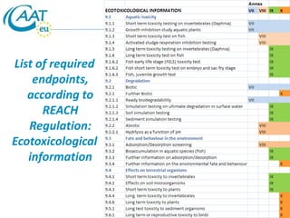 List of required 
endpoints, 
according to 
REACH 
Regulation: 
Ecotoxicological 
information 
 