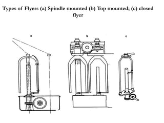 Types of Flyers (a) Spindle mounted (b) Top mounted; (c) closed
flyer
 
