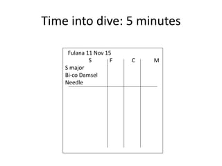 Time into dive: 5 minutes
Fulana 11 Nov 15
S F C M
S major
Bi-co Damsel
Needle
 