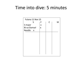 Time into dive: 5 minutes
Fulana 11 Nov 15
S F C M
S major x
Bi-co Damsel x
Needle x
 