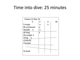 Time into dive: 25 minutes
Fulana 11 Nov 15
S F C M
S major x x
Bi-co Damsel x
Needle x x
Bl tang x
Gry angel x
Chub x
Comb Bl
Crevalle
N shark
 