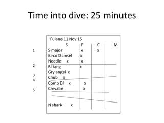 Time into dive: 25 minutes
Fulana 11 Nov 15
S F C M
S major x x
Bi-co Damsel x
Needle x x
Bl tang x
Gry angel x
Chub x
Comb Bl x x
Crevalle x
N shark x
1
2
3
4
5
 