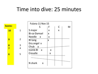 Time into dive: 25 minutes
Fulana 11 Nov 15
S F C M
S major x x
Bi-co Damsel x
Needle x x
Bl tang x
Gry angel x
Chub x
Comb Bl x x
Crevalle x
N shark x
1
2
3
4
5
10
9
8
7
6
Scores:
 
