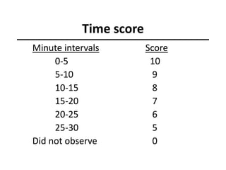 Time score
Minute intervals Score
0-5 10
5-10 9
10-15 8
15-20 7
20-25 6
25-30 5
Did not observe 0
 