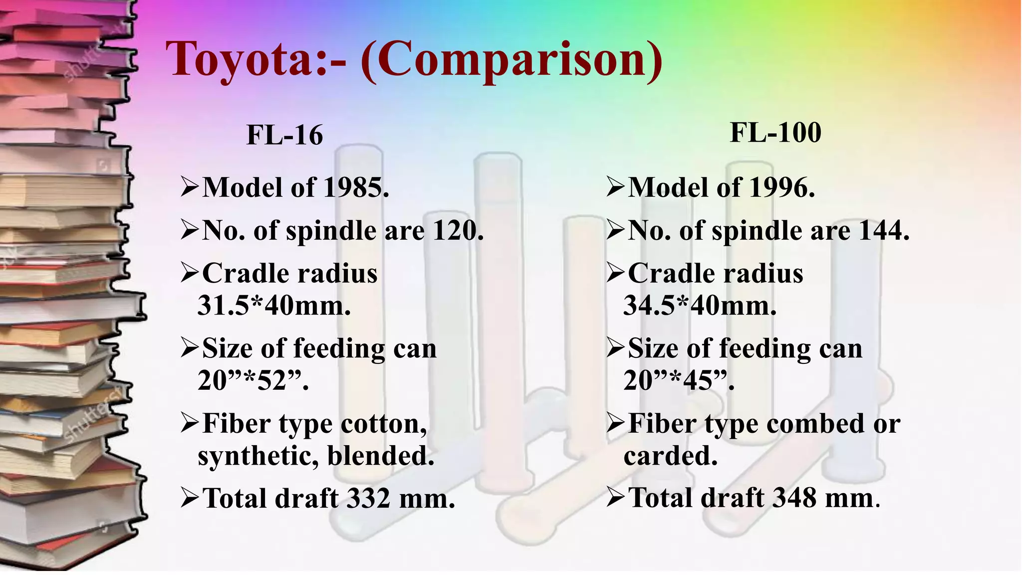 Toyota:- (Comparison)
FL-16
Model of 1985.
No. of spindle are 120.
Cradle radius
31.5*40mm.
Size of feeding can
20”*52”.
Fiber type cotton,
synthetic, blended.
Total draft 332 mm.
FL-100
Model of 1996.
No. of spindle are 144.
Cradle radius
34.5*40mm.
Size of feeding can
20”*45”.
Fiber type combed or
carded.
Total draft 348 mm.
 