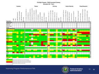 Improving Program Performance at FAA   Federal Aviation   11   11
                                       Administration
 