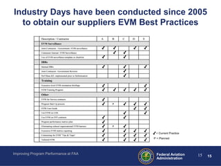 Industry Days have been conducted since 2005
  to obtain our suppliers EVM Best Practices
               Description / Contractor                            A   B   C   D   E
               EVM Surveillance
               Joint Contractor / Government EVM surveillance

               Contractor Internal EVM Surveillance
               Use of EVM surveillance template or checklist

               IBRs
               Internal IBRs

               Joint Contractor / Government Reviews
               Perf Meas B/L implemented prior to Definitization

               Training
               Executive level EVM orientation briefings
               EVM Training Program

               Other
               EVM for Service contracts
               Program Start Up process                                P

               EVM User Guide
               Use EVM on LOE.

               Use EVM on FFP contracts.
               Program performance metrics plan
               Eliminating cultural organizational EVM barriers        P

               Executive EVM metrics reporting
                                                                                        = Current Practice
               Contracting for EVM “Tips & Traps”

               Tailored EVM
                                                                                       P = Planned




Improving Program Performance at FAA                                                    Federal Aviation     15   15
                                                                                        Administration
 