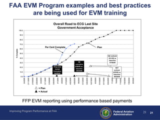 FAA EVM Program examples and best practices
      are being used for EVM training
                                                                                                               Overall RoadRoad ECG A GA Site
                                                                                                                   Overall ECG to to Site Last
                                                                                                                 Government Acceptance
                  100.0

                   90.0


                   80.0

                   70.0
                                                                                        Per Cent Complete                                                                                                                                    Plan
                   60.0
     % Complete




                   50.0
                                                                                                                                                                                                                                                                         GA outlook
                   40.0                                                                                                                                                                                                                                                   5/31/05 vs
                                                                                                                                                                                                                                                                          baseline
                   30.0                                                                                                                                                           I&I                                                                                      07/06/05
                                                                                                                                                                              com plete
                                                                                                               Fitup and                                                      4/26/05 vs.
                   20.0                                                                                                                                                                                                                                                                         SAT
                                                                                                                 Install                                                       baseline
                                                                                                                                                                               05/23/05                                                                                                       outlook
                   10.0                                                                                        Com plete
                                                                                                                                                                                                                                                                                             5/23/05 vs
                                                                                                                04/05/05
                                                                                                                                                                                                                                                                                              baseline
                    0.0                                                                                                                                                                                                                                                                       06/28/05
                          2/4/2005

                                     2/11/2005

                                                 2/18/2005

                                                             2/25/2005

                                                                          3/4/2005

                                                                                     3/11/2005

                                                                                                 3/18/2005

                                                                                                             3/25/2005

                                                                                                                         4/1/2005

                                                                                                                                    4/8/2005

                                                                                                                                               4/15/2005

                                                                                                                                                           4/22/2005

                                                                                                                                                                       4/29/2005

                                                                                                                                                                                   5/6/2005

                                                                                                                                                                                              5/13/2005

                                                                                                                                                                                                          5/20/2005

                                                                                                                                                                                                                      5/27/2005

                                                                                                                                                                                                                                  6/3/2005

                                                                                                                                                                                                                                              6/10/2005

                                                                                                                                                                                                                                                          6/17/2005

                                                                                                                                                                                                                                                                      6/24/2005

                                                                                                                                                                                                                                                                                  7/1/2005

                                                                                                                                                                                                                                                                                                7/8/2005

                                                                                                                                                                                                                                                                                                           7/15/2005

                                                                                                                                                                                                                                                                                                                       7/22/2005

                                                                                                                                                                                                                                                                                                                                   7/29/2005

                                                                                                                                                                                                                                                                                                                                               8/5/2005
                                                                         = Plan
                                                                         = Actual



                      FFP EVM reporting using performance based payments

Improving Program Performance at FAA                                                                                                                                                                                                                                                         Federal Aviation                                             21   21
                                                                                                                                                                                                                                                                                             Administration
 