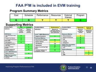 FAA P3M is included in EVM training
             Program Summary Metrics
                        Cost                 Schedule          Performance               Resources                 External           Program
                                                                                                                   Interest
                          G                      G                         Y                    Y                       Y                G

  Supporting Metrics
Portfolio Metric                  Cost        Schedule      Portfolio Metric             Performance        Portfolio Metric          Resources      External
Definition                      Measure of     Measure of                                                                              Measure of    Interest
                                   cost         schedule    Definition                     Measure of       Definition
                               performance    performance                               technical metrics                               current     Assessment
                                 of work         of work                                and milestones of                             funding and    of External
                                performed      performed                                 work performed                                 staffing      Reviews
EVM Metrics                                                 Level 1 AMS Milestones                          Resource Metrics
- Cost Performance Index           G                                                                        - Prime Contractor            Y
  (CPI)                                                     - Negative Deviations              G
- Program Cost Reserve             G                        Technical Metrics                               - Support Contractors         G
                                                                                                            - FAA                         G
- To-Complete Performance          G                        - Requirements Stability           G
Index (TCPI)                                                                                                - Funding                     G
- Cost Variance-                   G
                                                            - System Defects                   Y
At-completion (CVAC) %                                                                                      - Obligations                 G
                                                            - Test Results                    n/a
- Schedule Performance                            G                                                         Flight Plan Acquisition
  Index (SPI)                                               - Deployment                       G
                                                                                                            Program Goals
- Program Schedule                                G         - Value of remaining High         G**
Reserve                                                                                                     - Cost                        G
                                                            Risks
- Schedule Variance-At-                           G                                                         External Reviews
Completion (SVAC) %                                         - Technical Variance At-           G
                                                            Completion (TVAC)                               - IG                                         Y
Level 1 AMS Milestones
- Negative Deviations                             G
                                                                                                            -GAO                                         G
Flight Plan Acquisition                                                                                     - OMB                                        Y
Program Goals
- Schedule                                        G




 Improving Program Performance at FAA                                                                                    Federal Aviation           22       22
                                                                                                                         Administration
 