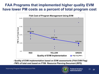 FAA Programs that implemented higher quality EVM
have lower PM costs as a percent of total program cost
                                                                   Cost of PM Using EVM (FY06)
                                                       FAA Cost of Program Management Using EVM
                                       34.5%




                                       27.5%
                   PM % Total Cost
               PM % of of Total Cost




                                                        ▪
                                                     22.2% Avg

                                       20.5%




                                                                                            ▪
                                                                                        16.6% Avg




                                                                                                                          ▪
                                                                                                                      13.0% Avg
                                       13.5%




                                       6.5%
                                               0.7    RED        1.2            1.7    YELLOW        2.2      2.7      GREEN        3.2
                                                                              Quality of EVM Implementation
                                                                       Quality of EVM Implementation          ▪   = Wg’t Avg PM %



          - Quality of EVM implementation based on EVM assessments (FAA EVM Flag)
          - PM% of total cost based on FY06 Resource Planning Document (RPD)

 Improving Program Performance at FAA                                                                         Federal Aviation            23   23
                                                                                                              Administration
 