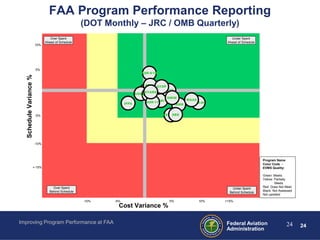 FAA Program Performance Reporting
                                                    (DOT Monthly – JRC / OMB Quarterly)
                                   Over Spent                                                               Under Spent
                                Ahead of Schedule                                                         Ahead of Schedule
                         10%




                         5%
                                                                           ASR-9/1B
   Schedule Variance %




                                                                            ERAM ATOP
                                                                           ITWS
                                                                             STARS
                                                                                      ASR-11
                                                                                    SASO
                                                                        ASDE-X
                                                                            ASWON
                                                                                       SWIM
                                                                                ATCBI-6        WAAS
                                                                 IFPA        ASR-11              TFM-M
                                                                                          TAMR


                                                                                   SBS
                         -5%                                             ASR-11NEXCOM


                         -10%




                                                                                                                              Program Name
                                                                                                                              Color Code -
                     >-15%                                                                                                    EVMS Quality:

                                                                                                                              Green: Meets
                                                                                                                              Yellow: Partially
                                                                                                                                      Meets
                                    Over Spent                                                                                Red: Does Not Meet
                                                                                                             Under Spent
                                  Behind Schedule                                                                             Black: Not Assessed
                                                                                                           Behind Schedule
                                                                                                                              Not updated

                                                    -10%   -5%                          5%         10%   >15%
                                                             Cost Variance %

Improving Program Performance at FAA                                                                     Federal Aviation                     24    24
                                                                                                         Administration
 