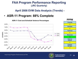 FAA Program Performance Reporting
                                                                        (JRC Quarterly)

                                  April 2008 EVM Data Analysis (Trends) -

          • ASR-11 Program: 88% Complete
                          ASR-11 Cost and Schedule Variance Percentages                                                                        PPPM
                                                                                                                                               Financial
          2.00%                                                                                                                                    Y
                                                                                                                                               Schedule
          1.00%
                                                                                                                                                   Y
          0.00%                                                                                                                                Technical
CV%/SV%




          -1.00%                                                                                                                                   Y
                                                                                                                              CV%
                                                                                                                                               Resources
          -2.00%                                                                                                              SV%
                                                                                                                                                   G
          -3.00%                                                                                                                                External
                                                                                                                                                Interest
          -4.00%                                                                                                                                   Y

          -5.00%                                                                                                                               Program
                                                                                                                                               Manager
                      7       7         7         7        7    7     07 v- 07         7        8     8        8        8
                   -0       -0       -0      l- 0       -0   -0    ct-              -0       -0    -0       -0       -0
               A pr      ay     J un      Ju          ug S ep     O     N o      ec      J an F eb      Mar      A pr                              Y
                        M                           A                          D



           Improving Program Performance at FAA                                                                             Federal Aviation       25      25
                                                                                                                            Administration
 