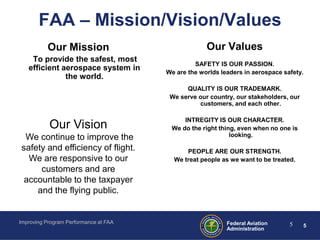 FAA – Mission/Vision/Values
          Our Mission                               Our Values
    To provide the safest, most
                                                SAFETY IS OUR PASSION.
   efficient aerospace system in       We are the worlds leaders in aerospace safety.
              the world.
                                             QUALITY IS OUR TRADEMARK.
                                        We serve our country, our stakeholders, our
                                                 customers, and each other.

                                            INTREGITY IS OUR CHARACTER.
           Our Vision                   We do the right thing, even when no one is
 We continue to improve the                                 looking.

safety and efficiency of flight.             PEOPLE ARE OUR STRENGTH.
  We are responsive to our               We treat people as we want to be treated.
     customers and are
 accountable to the taxpayer
    and the flying public.


Improving Program Performance at FAA                       Federal Aviation     5     5
                                                           Administration
 