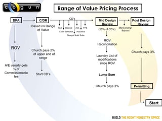 Range of Value Pricing Process DPA A/E usually gets ½ of Commissionable fee C/DR Based on Range of Value Church pays 2%  of upper end of range Start CD’s Civil  Material  AVL  FFE Color Selection  Acoustics  Design/ Build Subs Mid Design Review (50% of CD’s) ROV Reconciliation Laundry List of  modifications since ROV Lump Sum   Church pays 3% Post Design  Review Church pays 3% More pricing/  Buy-out Permitting Start CD’s ROV 