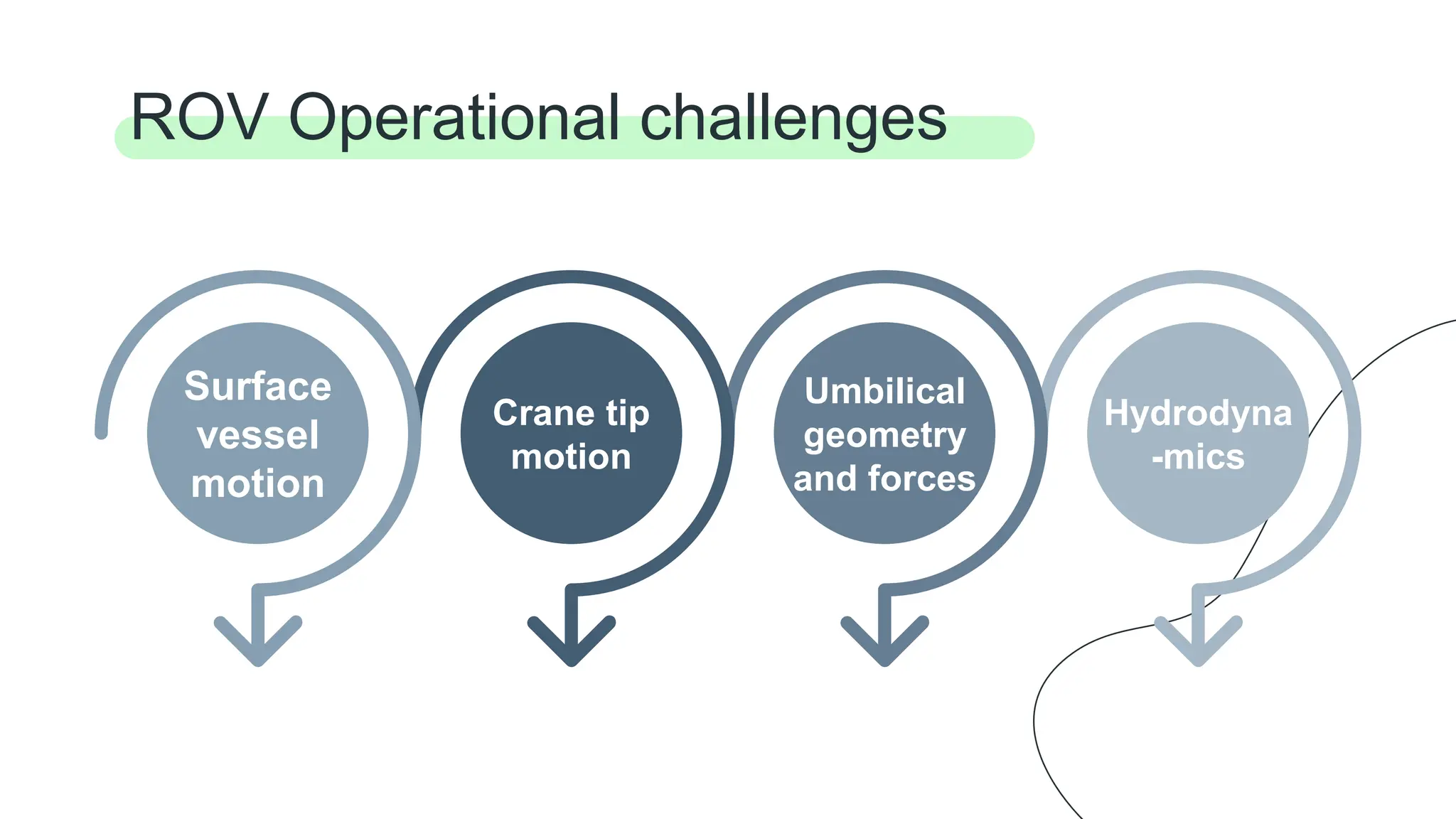 ROV Operational challenges
Hydrodyna
-mics
Umbilical
geometry
and forces
Crane tip
motion
Surface
vessel
motion
 