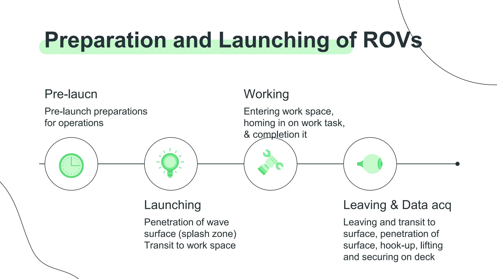 Preparation and Launching of ROVs
Penetration of wave
surface (splash zone)
Transit to work space
Launching
Pre-laucn
Pre-launch preparations
for operations
Leaving & Data acq
Leaving and transit to
surface, penetration of
surface, hook-up, lifting
and securing on deck
Working
Entering work space,
homing in on work task,
& completion it
 