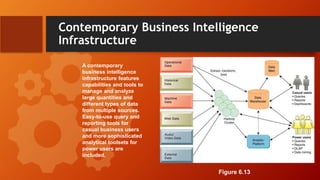 Contemporary Business Intelligence
Infrastructure
A contemporary
business intelligence
infrastructure features
capabilities and tools to
manage and analyze
large quantities and
different types of data
from multiple sources.
Easy-to-use query and
reporting tools for
casual business users
and more sophisticated
analytical toolsets for
power users are
included.
Figure 6.13
 
