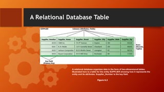A Relational Database Table
A relational database organizes data in the form of two-dimensional tables.
Illustrated here is a table for the entity SUPPLIER showing how it represents the
entity and its attributes. Supplier_Number is the key field.
Figure 6.2
 