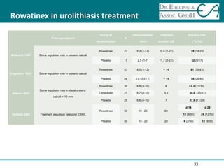 Rowatinex in urolithiasis treatment
33
Primary endpoint
Group of
randomisation
N
Stone diameter
[mm]
Treatment
duration [d]
Success rate
[ %, (n)]
Mukamel 1987 Stone expulsion rate in ureteric calculi
Rowatinex 23 5.2 (1-12) 10.8 (1-21) 78 (18/23)
Placebo 17 2.5 (1-7) 11.7 (2-21) 52 (9/17)
Engelstein 1992 Stone expulsion rate in ureteric calculi
Rowatinex 43 4.0 (1-12) ~ 14 81 (35/43)
Placebo 44 2.6 (0.5 - 7) ~ 14 59 (26/44)
Aldemir 2010
Stone expulsion rate in distal ureteric
calculi < 10 mm
Rowatinex 30 6.8 (3-10) 6 43.3 (13/30)
Tamsulosin 31 6.7 (4-10) 3.5 80.6 (25/31)
Placebo 29 6.6 (4-10) 7 37.9 (11/29)
Djaladat 2009 Fragment expulsion rate post ESWL
Rowatinex 50 10 - 20 28
d:14 d:28
18 (9/50) 24 (12/50)
Placebo 50 10 - 20 28 4 (2/50) 18 (9/50)
 