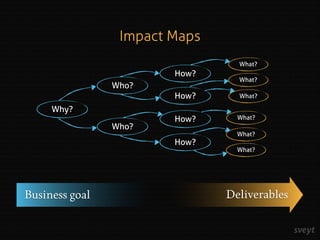 Impact Maps
Why?
Who?
Who?
How?
How?
How?
How?
What?
What?
What?
What?
What?
What?
Business goal Deliverables
 