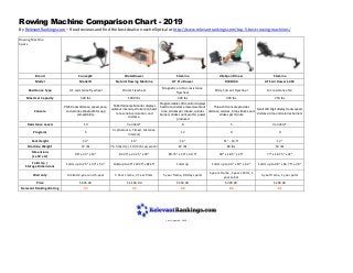 Rowing Machine Comparison Chart - 2019
By RelevantRankings.com – Read reviews and find the best deals on each elliptical at http://www.relevantrankings.com/top-5-best-rowing-machines/
Rowing Machine
Specs
Brand Concept2 WaterRower Stamina LifeSpan Fitness Stamina
Model Model D Natural Rowing Machine DT Pro Rower RW1000 ATS Air Rower 1403
Resistance Type Air-resistance flywheel Water Flywheel
Magnetic and Air-resistance
flywheel
Eddy Current Flywheel Air-resistance fan
Max User Capacity 500 lbs 1000 lbs 300 lbs 300 lbs 250 lbs
Console
PM5 tracks distance, speed, pace,
and calories. Bluetooth for app
compatibility.
S4 Performance Monitor displays
workout intensity, stroke rate, heart
rate, zone bar, duration, and
distance.
Programmable LCD monitor displays
heartrate, distance rowed, workout
time, strokes per minute, calories
burned, stroke count, watts / power
produced
Three-LCD console provides
distance, calories, time, strokes, and
strokes per minute
Small LCD Digit display tracks speed,
distance, time and calories burned.
Resistance Levels 10 Variable* 8 5 Variable*
Programs 5
3+ (Distance, Timed, Distance
Interval)
12 0 0
Seat Height 14" 14" 16" 11" - 14.5" 12"
Machine Weight 57 lbs 76.5 lbs dry / 103.5 lbs w/ water 87 lbs 80 lbs 54 lbs
Dimensions
(L x W x H)
96" x 24" x 14" 82.25" x 22.25" x 20" 89.75" x 20" x 40.5" 90" x 18.5" x 23" 77" x 18.75" x 22"
Folds Up /
Storage Dimensions
Folds up to 25" x 33" x 54" Folds up to 20" x 22.25" x 82.25" Folds up Folds up to 34" x 19" x 64" Folds up to 48" x 18.75" x 28"
Warranty Limited 2-year and 5-year 5 Year Frame, 3 Year Parts 5 year frame, 90 days parts
5 years Frame, 2 years Parts, 1
year Labor
3 year frame, 1 year parts
Price $945.00 $1,160.00 $559.00 $399.99 $299.00
Relevant Rankings Rating 9.3 9.2 8.8 8.6 8.1
Last Updated: 2019
 