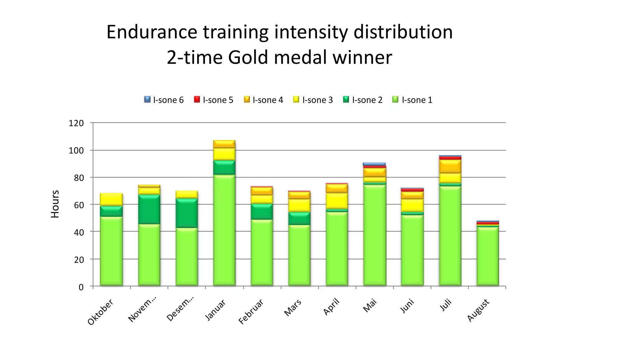 0
20
40
60
80
100
120
I-sone 6 I-sone 5 I-sone 4 I-sone 3 I-sone 2 I-sone 1
Endurance training intensity distribution
2-time Gold medal winnerHours
 