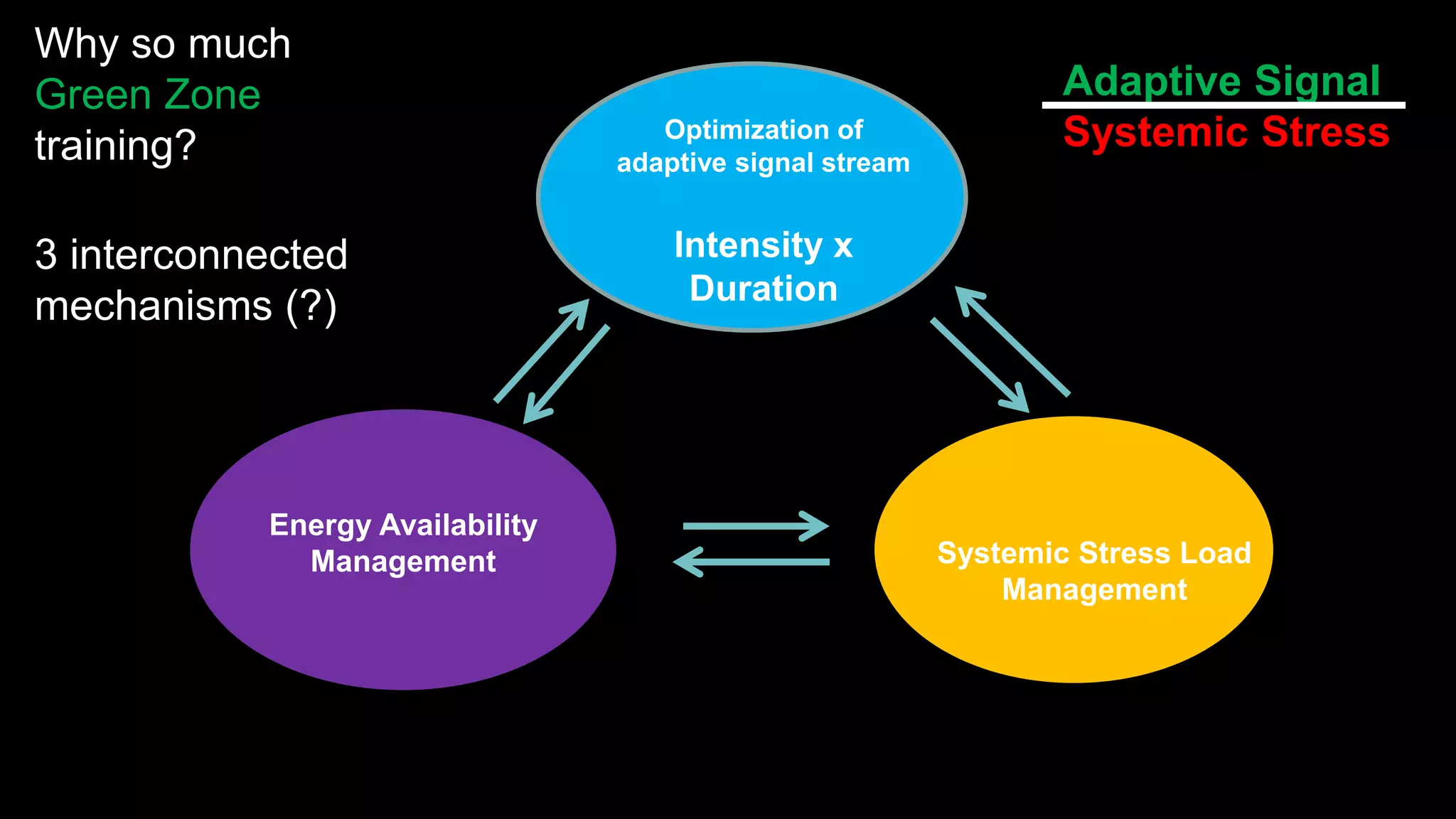 Why so much
Green Zone
training?
3 interconnected
mechanisms (?)
Systemic Stress Load
Management
Energy Availability
Management
Optimization of
adaptive signal stream
Intensity x
Duration
Adaptive Signal
Systemic Stress
 