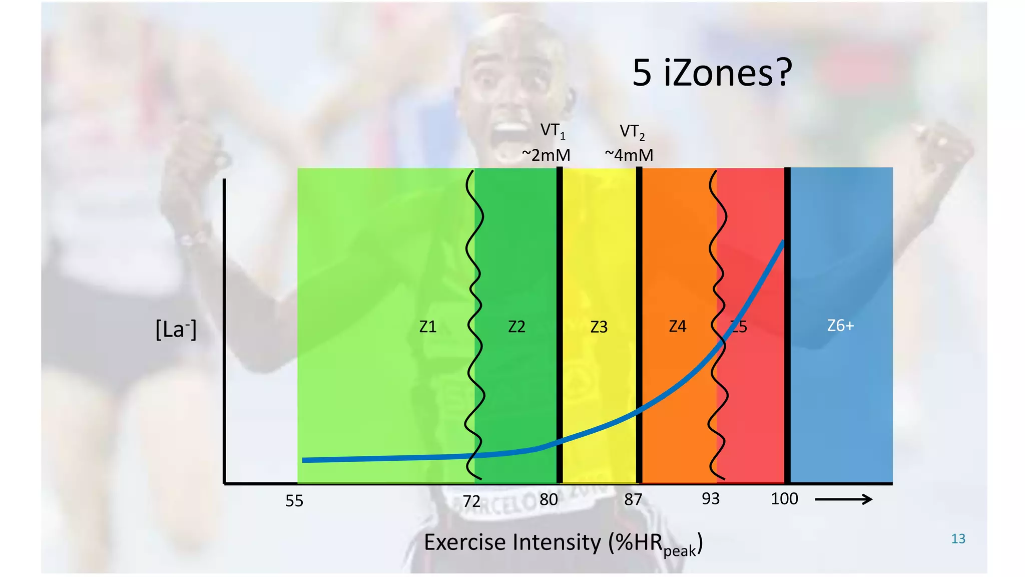 13Exercise Intensity (%HRpeak)
[La-] Z1 Z3 Z5
55 80 87 100
~2mM
VT1
~4mM
VT2
Z2 Z4
5 iZones?
9372
Z6+
 