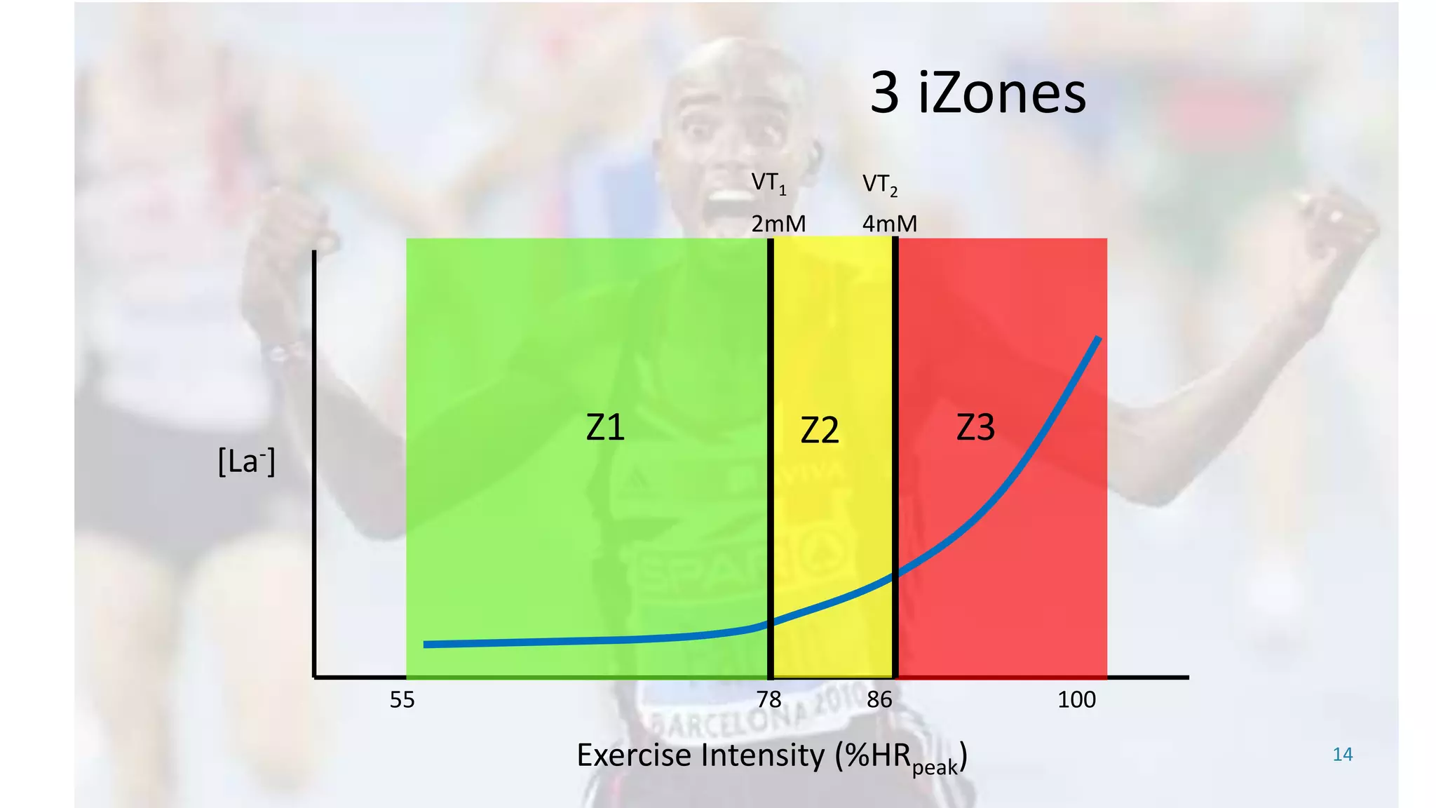 14Exercise Intensity (%HRpeak)
[La-]
55 78 86 100
2mM
VT1
4mM
VT2
3 iZones
Z1 Z2 Z3
 
