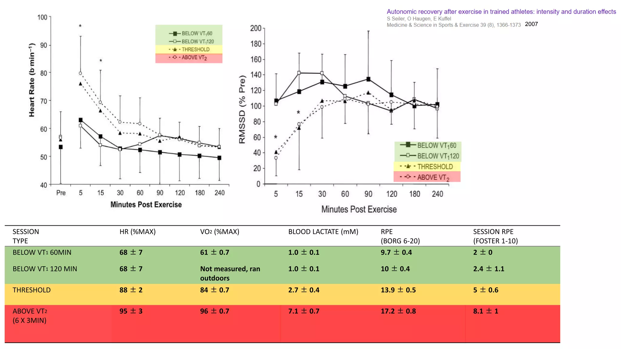 SESSION
TYPE
HR (%MAX) VO2 (%MAX) BLOOD LACTATE (mM) RPE
(BORG 6-20)
SESSION RPE
(FOSTER 1-10)
BELOW VT1 60MIN 68 ± 7 61 ± 0.7 1.0 ± 0.1 9.7 ± 0.4 2 ± 0
BELOW VT1 120 MIN 68 ± 7 Not measured, ran
outdoors
1.0 ± 0.1 10 ± 0.4 2.4 ± 1.1
THRESHOLD 88 ± 2 84 ± 0.7 2.7 ± 0.4 13.9 ± 0.5 5 ± 0.6
ABOVE VT2
(6 X 3MIN)
95 ± 3 96 ± 0.7 7.1 ± 0.7 17.2 ± 0.8 8.1 ± 1
2007
 
