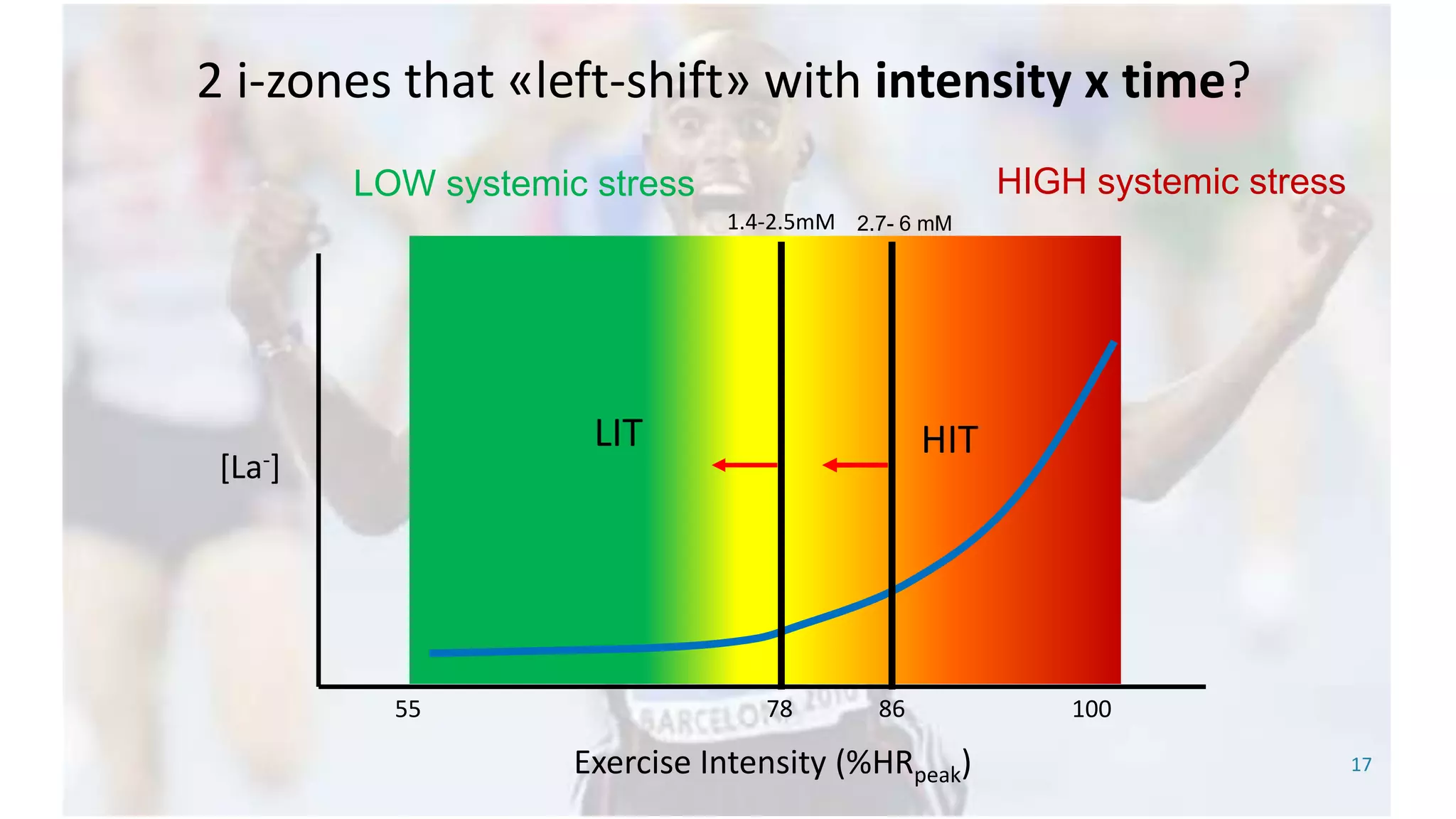 17Exercise Intensity (%HRpeak)
[La-]
55 78 86 100
2 i-zones that «left-shift» with intensity x time?
LIT HIT
1.4-2.5mM
LOW systemic stress HIGH systemic stress
2.7- 6 mM
 
