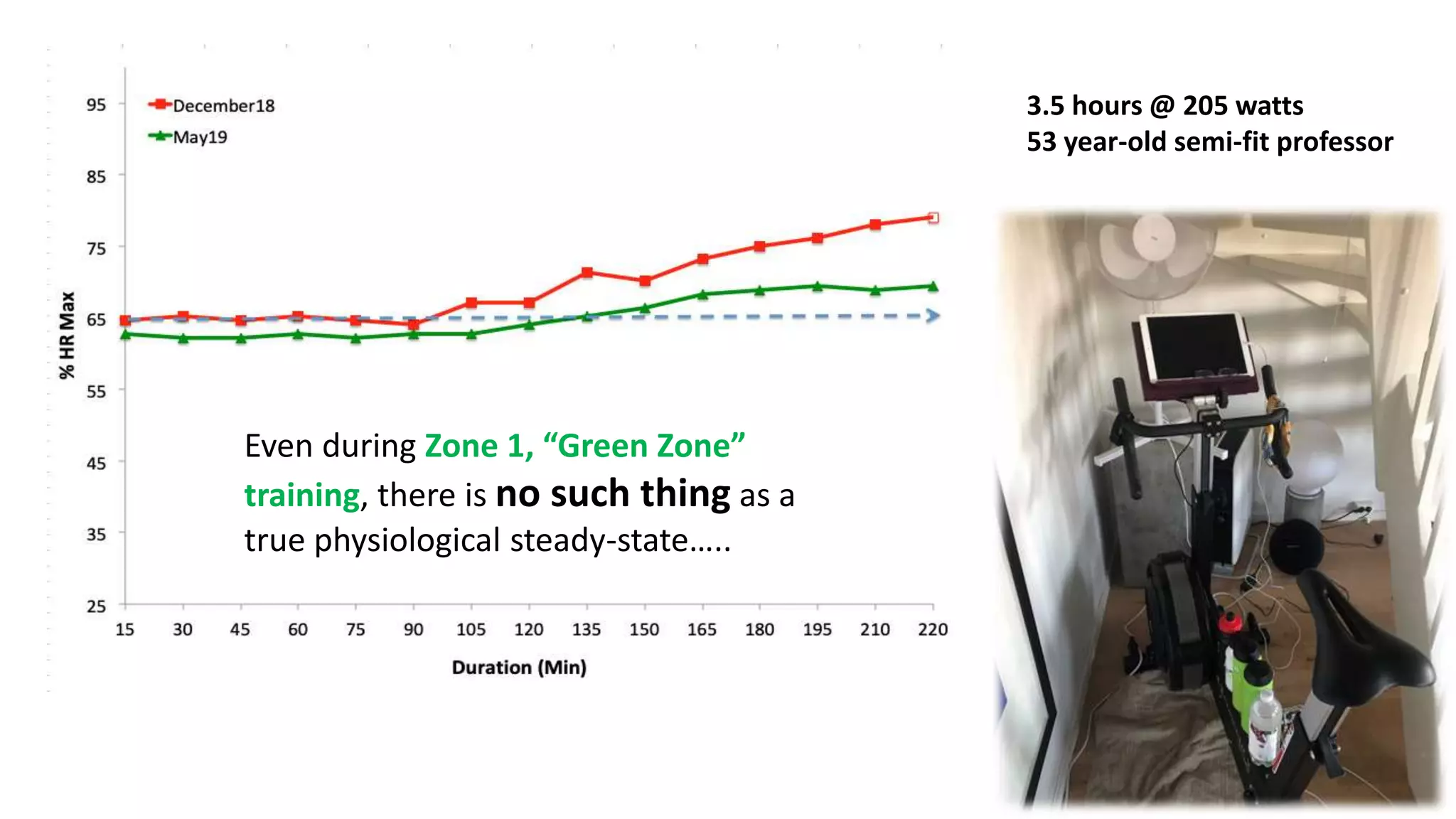 Even during Zone 1, “Green Zone”
training, there is no such thing as a
true physiological steady-state…..
3.5 hours @ 205 watts
53 year-old semi-fit professor
 