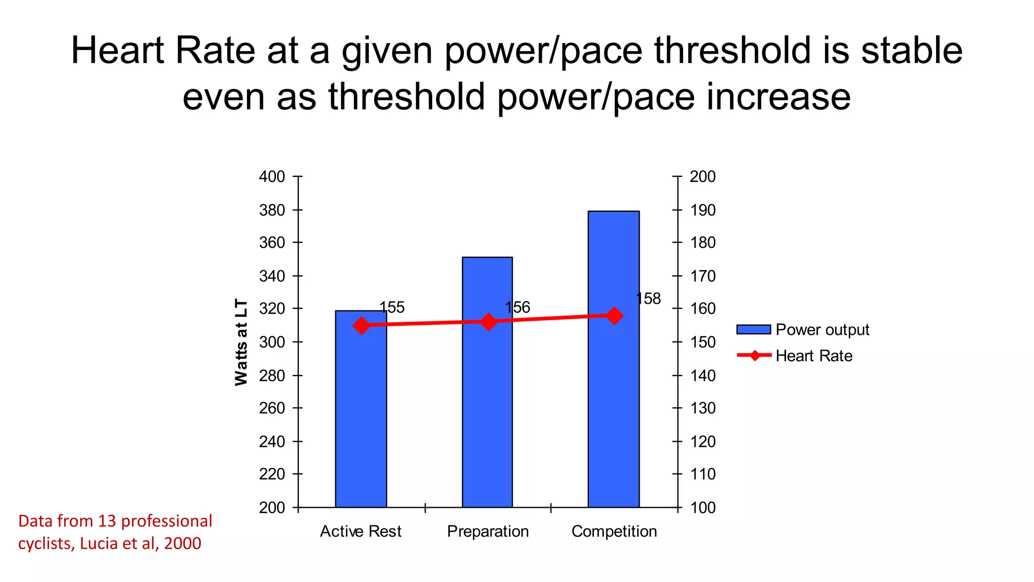 Heart Rate at a given power/pace threshold is stable
even as threshold power/pace increase
155 156
158
200
220
240
260
280
300
320
340
360
380
400
Active Rest Preparation Competition
WattsatLT
100
110
120
130
140
150
160
170
180
190
200
Power output
Heart Rate
Data from 13 professional
cyclists, Lucia et al, 2000
 