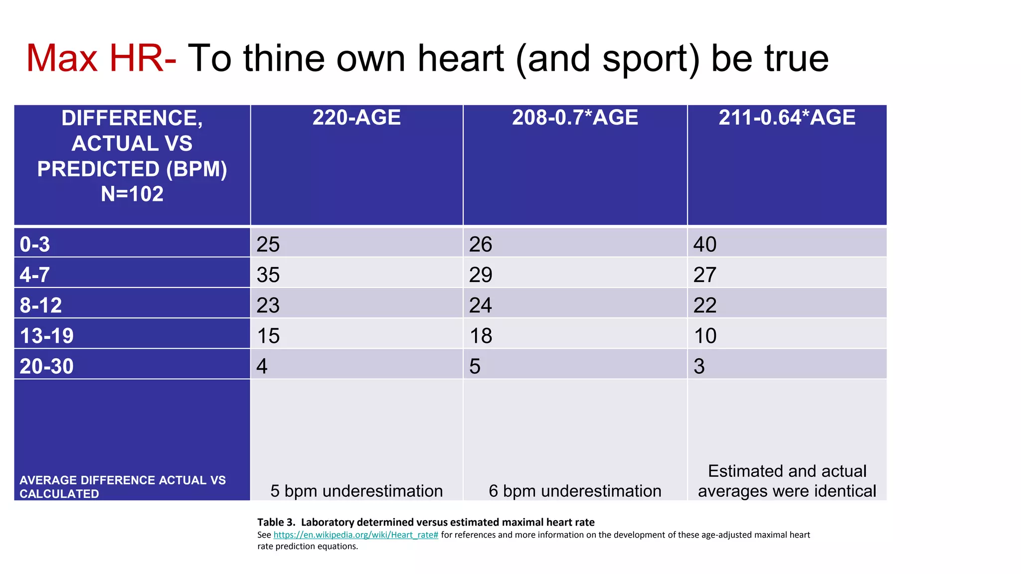 Max HR- To thine own heart (and sport) be true
DIFFERENCE,
ACTUAL VS
PREDICTED (BPM)
N=102
220-AGE 208-0.7*AGE 211-0.64*AGE
0-3 25 26 40
4-7 35 29 27
8-12 23 24 22
13-19 15 18 10
20-30 4 5 3
AVERAGE DIFFERENCE ACTUAL VS
CALCULATED 5 bpm underestimation 6 bpm underestimation
Estimated and actual
averages were identical
Table 3. Laboratory determined versus estimated maximal heart rate
See https://en.wikipedia.org/wiki/Heart_rate# for references and more information on the development of these age-adjusted maximal heart
rate prediction equations.
 