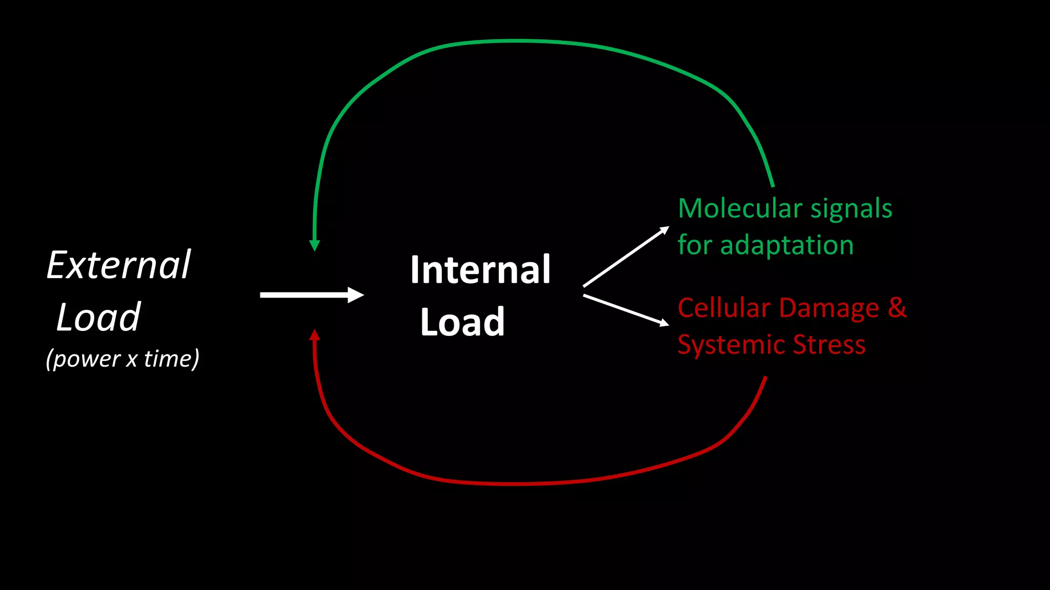 External
Load
(power x time)
Internal
Load
Molecular signals
for adaptation
Cellular Damage &
Systemic Stress
 