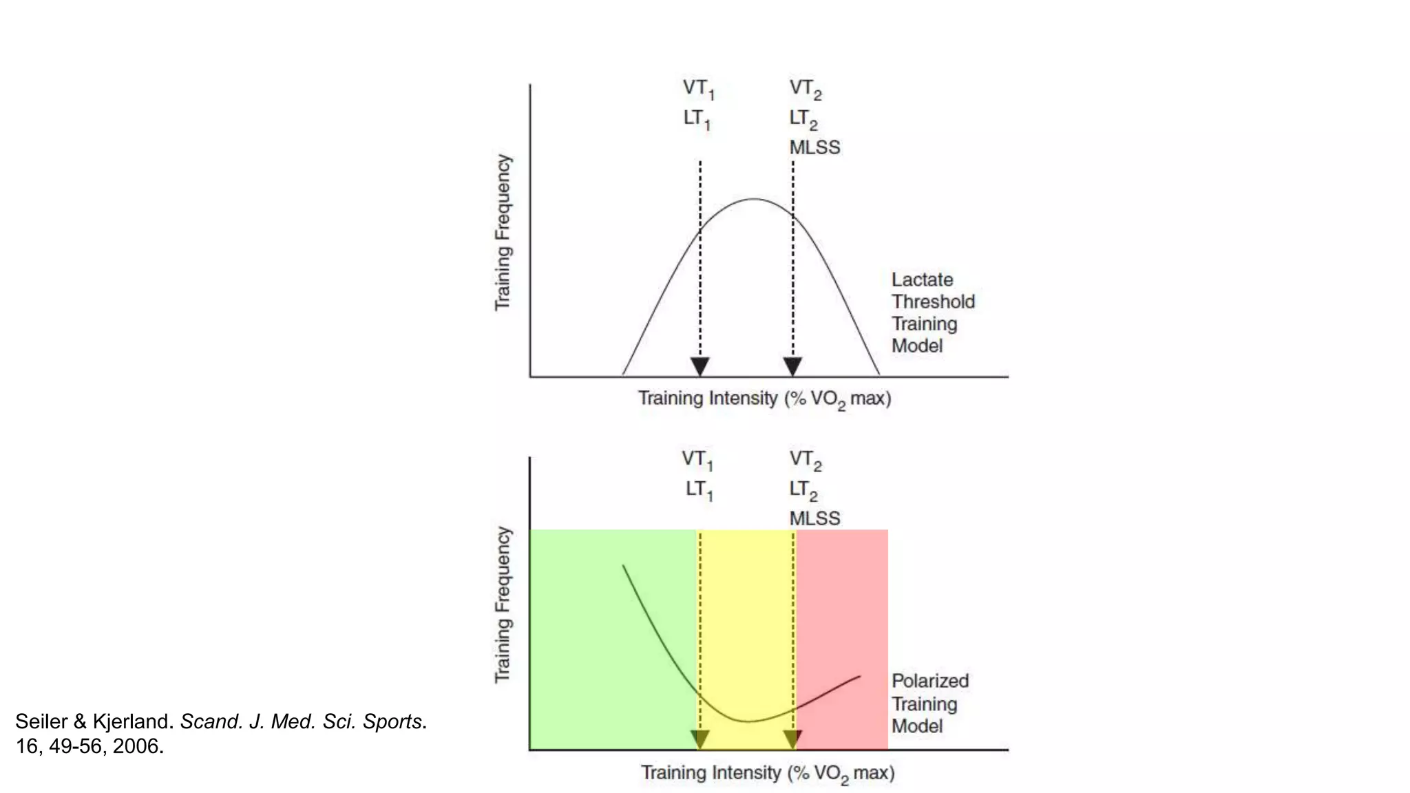 Seiler & Kjerland. Scand. J. Med. Sci. Sports.
16, 49-56, 2006.
 