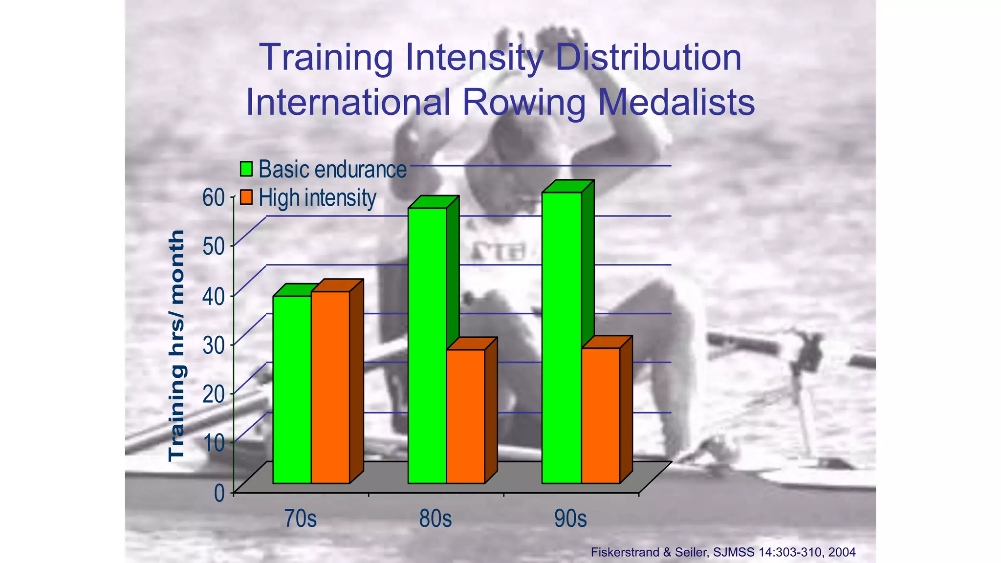 Training Intensity Distribution
International Rowing Medalists
0
10
20
30
40
50
60
Traininghrs/month
70s 80s 90s
Basic endurance
High intensity
Fiskerstrand & Seiler, SJMSS 14:303-310, 2004
 