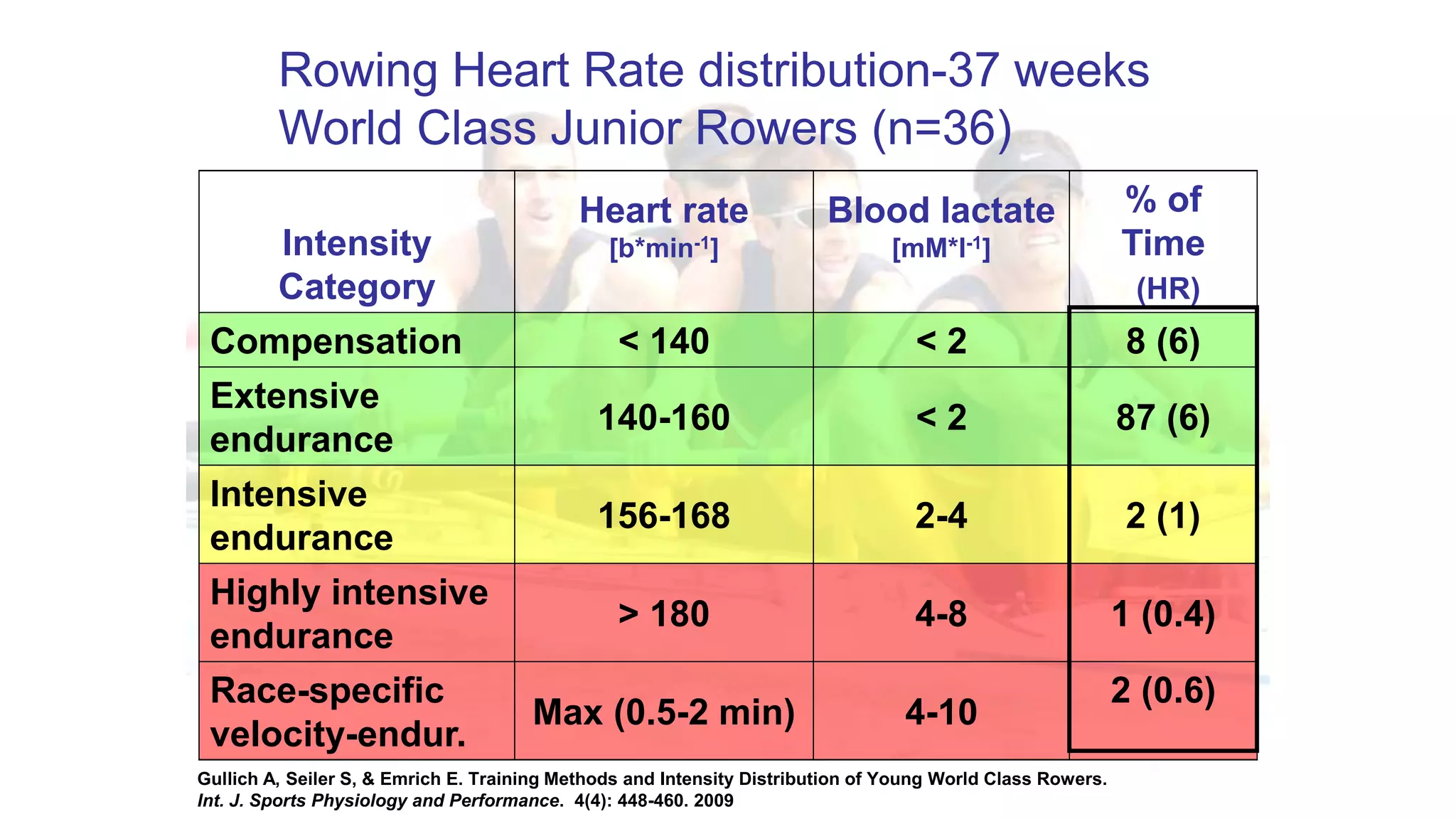 Intensity
Category
Heart rate
[b*min-1]
Blood lactate
[mM*l-1]
% of
Time
(HR)
Compensation < 140 < 2 8 (6)
Extensive
endurance
140-160 < 2 87 (6)
Intensive
endurance
156-168 2-4 2 (1)
Highly intensive
endurance
> 180 4-8 1 (0.4)
Race-specific
velocity-endur.
Max (0.5-2 min) 4-10
2 (0.6)
Rowing Heart Rate distribution-37 weeks
World Class Junior Rowers (n=36)
Gullich A, Seiler S, & Emrich E. Training Methods and Intensity Distribution of Young World Class Rowers.
Int. J. Sports Physiology and Performance. 4(4): 448-460. 2009
 