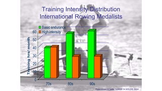 Training Intensity Distribution
International Rowing Medalists
0
10
20
30
40
50
60
Traininghrs/month
70s 80s 90s
Basic end...