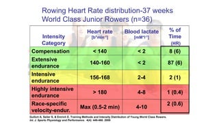 Intensity
Category
Heart rate
[b*min-1]
Blood lactate
[mM*l-1]
% of
Time
(HR)
Compensation < 140 < 2 8 (6)
Extensive
endur...