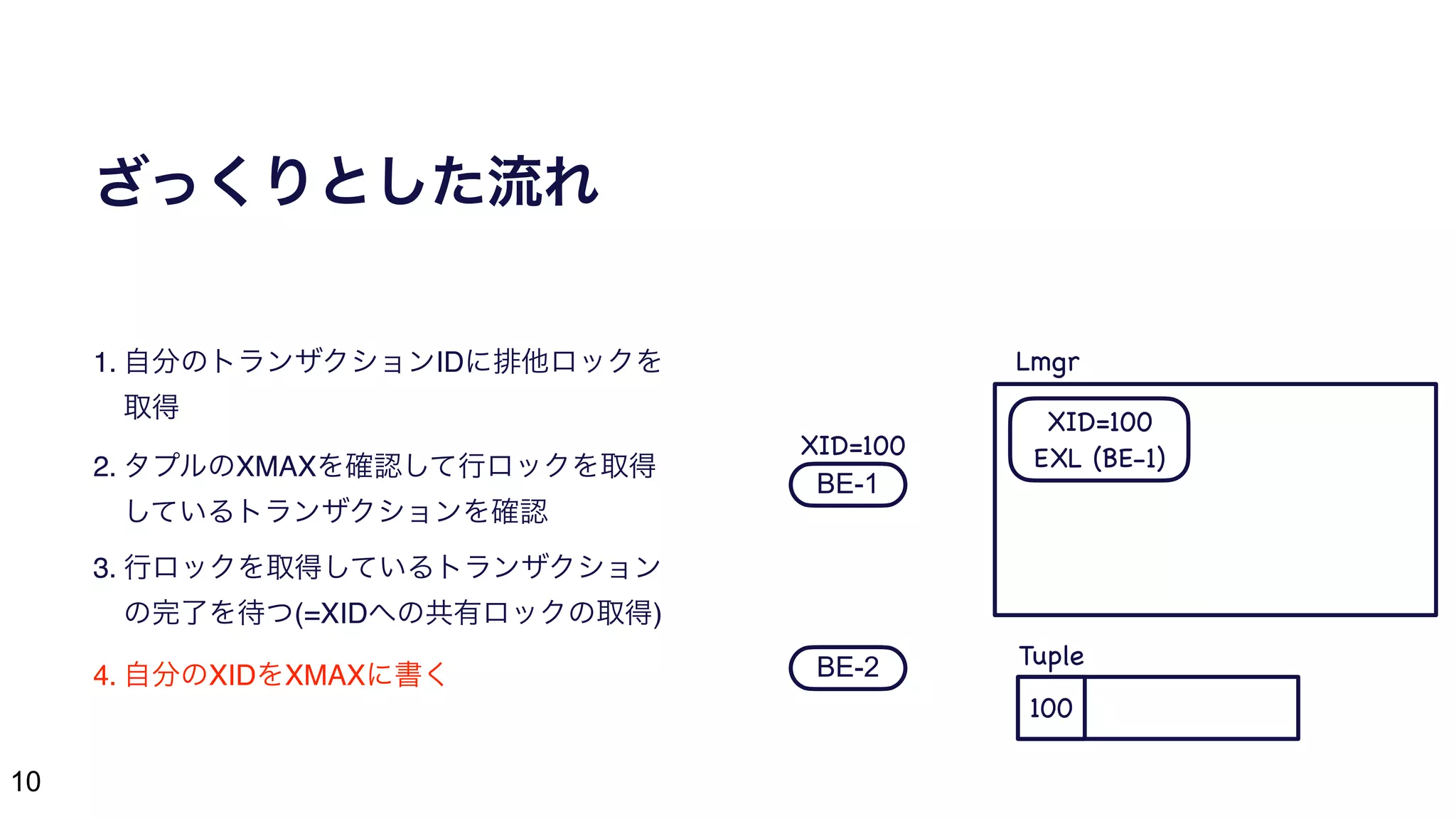 10
ざっくりとした流れ
1. 自分のトランザクションIDに排他ロックを
取得
2. タプルのXMAXを確認して行ロックを取得
しているトランザクションを確認
3. 行ロックを取得しているトランザクション
の完了を待つ(=XIDへの共有ロックの取得)
4. 自分のXIDをXMAXに書く
BE-1
BE-2
100
XID=100
XID=100

EXL (BE-1)
Lmgr
Tuple
 
