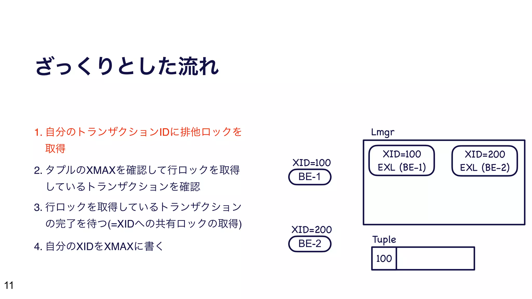 11
ざっくりとした流れ
1. 自分のトランザクションIDに排他ロックを
取得
2. タプルのXMAXを確認して行ロックを取得
しているトランザクションを確認
3. 行ロックを取得しているトランザクション
の完了を待つ(=XIDへの共有ロックの取得)
4. 自分のXIDをXMAXに書く
BE-1
BE-2
100
XID=100
XID=200
XID=100

EXL (BE-1)
XID=200

EXL (BE-2)
Lmgr
Tuple
 