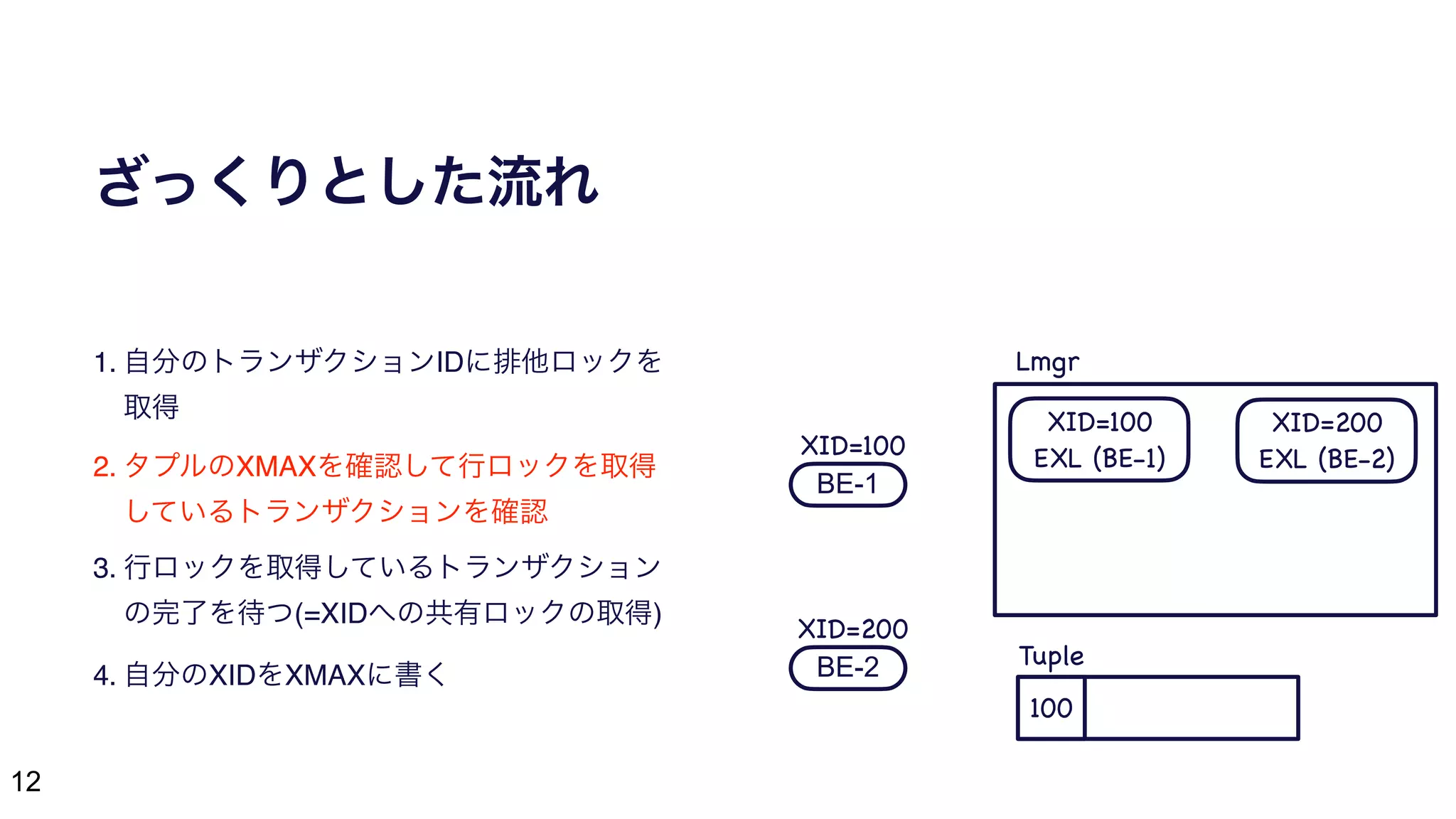 12
ざっくりとした流れ
1. 自分のトランザクションIDに排他ロックを
取得
2. タプルのXMAXを確認して行ロックを取得
しているトランザクションを確認
3. 行ロックを取得しているトランザクション
の完了を待つ(=XIDへの共有ロックの取得)
4. 自分のXIDをXMAXに書く
BE-1
BE-2
100
XID=100
XID=200
XID=100

EXL (BE-1)
XID=200

EXL (BE-2)
Lmgr
Tuple
 