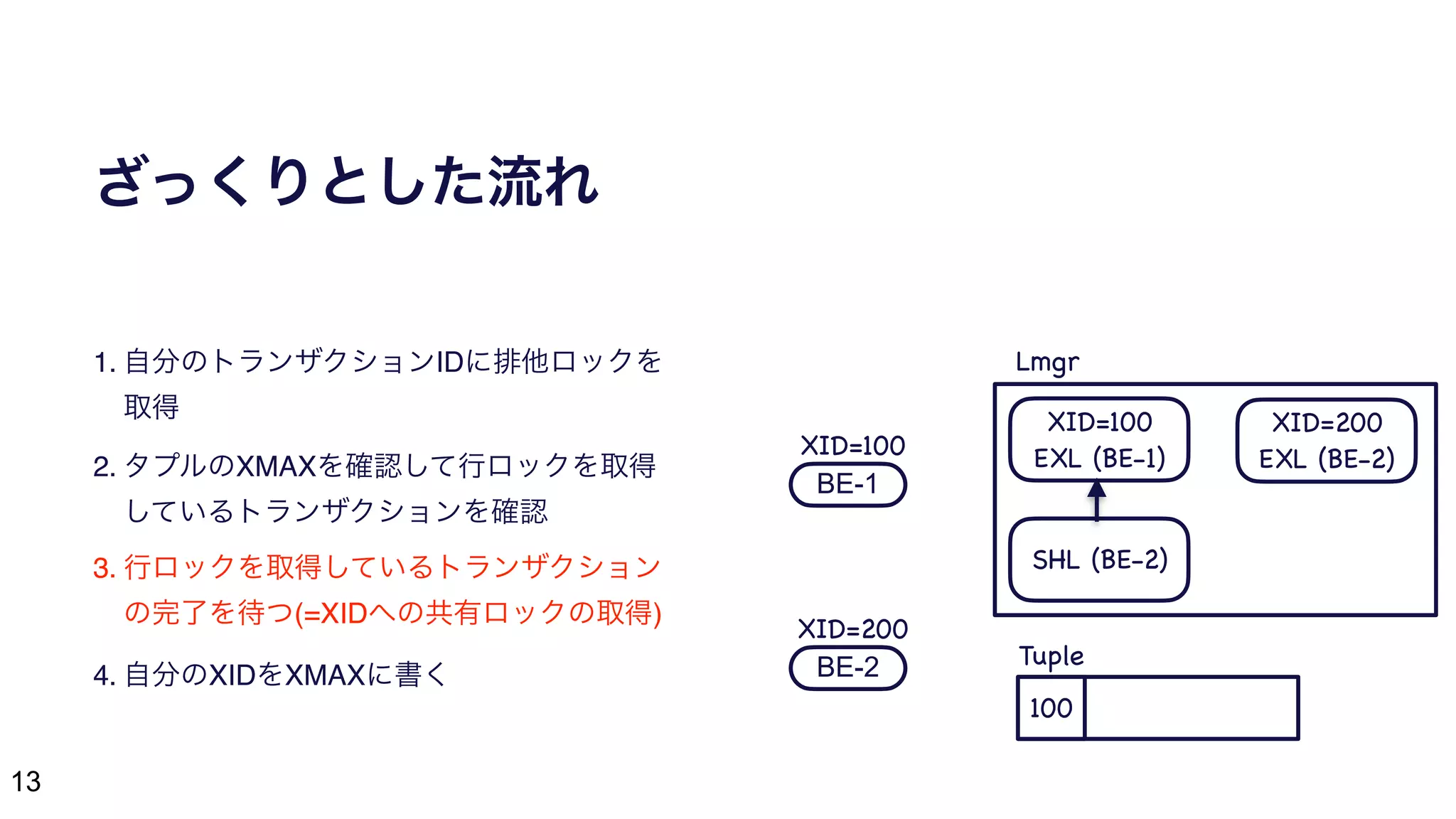 13
ざっくりとした流れ
1. 自分のトランザクションIDに排他ロックを
取得
2. タプルのXMAXを確認して行ロックを取得
しているトランザクションを確認
3. 行ロックを取得しているトランザクション
の完了を待つ(=XIDへの共有ロックの取得)
4. 自分のXIDをXMAXに書く
BE-1
BE-2
100
XID=100
XID=200
XID=100

EXL (BE-1)
XID=200

EXL (BE-2)
Lmgr
Tuple
SHL (BE-2)
 