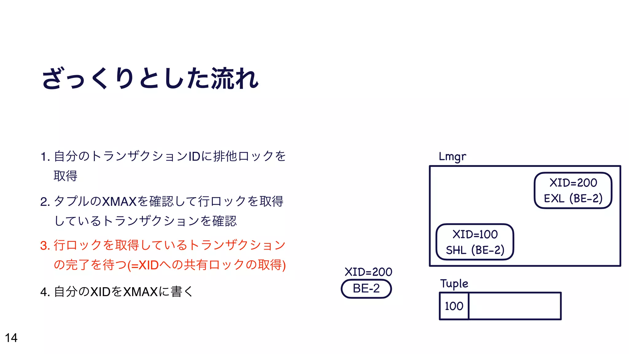 14
ざっくりとした流れ
1. 自分のトランザクションIDに排他ロックを
取得
2. タプルのXMAXを確認して行ロックを取得
しているトランザクションを確認
3. 行ロックを取得しているトランザクション
の完了を待つ(=XIDへの共有ロックの取得)
4. 自分のXIDをXMAXに書く BE-2
100
XID=200
XID=200

EXL (BE-2)
Lmgr
Tuple
XID=100

SHL (BE-2)
 