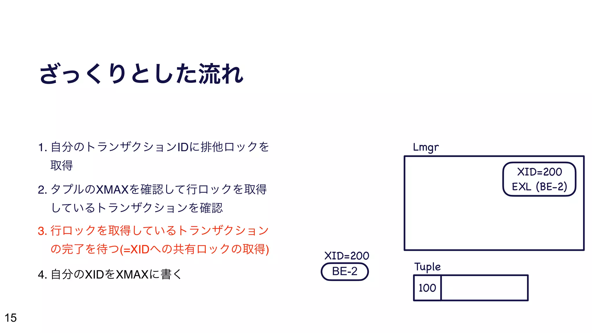 15
ざっくりとした流れ
1. 自分のトランザクションIDに排他ロックを
取得
2. タプルのXMAXを確認して行ロックを取得
しているトランザクションを確認
3. 行ロックを取得しているトランザクション
の完了を待つ(=XIDへの共有ロックの取得)
4. 自分のXIDをXMAXに書く BE-2
100
XID=200
XID=200

EXL (BE-2)
Lmgr
Tuple
 