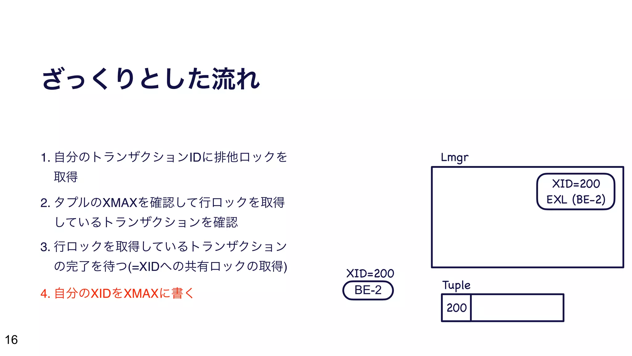 16
ざっくりとした流れ
1. 自分のトランザクションIDに排他ロックを
取得
2. タプルのXMAXを確認して行ロックを取得
しているトランザクションを確認
3. 行ロックを取得しているトランザクション
の完了を待つ(=XIDへの共有ロックの取得)
4. 自分のXIDをXMAXに書く BE-2
200
XID=200
XID=200

EXL (BE-2)
Lmgr
Tuple
 