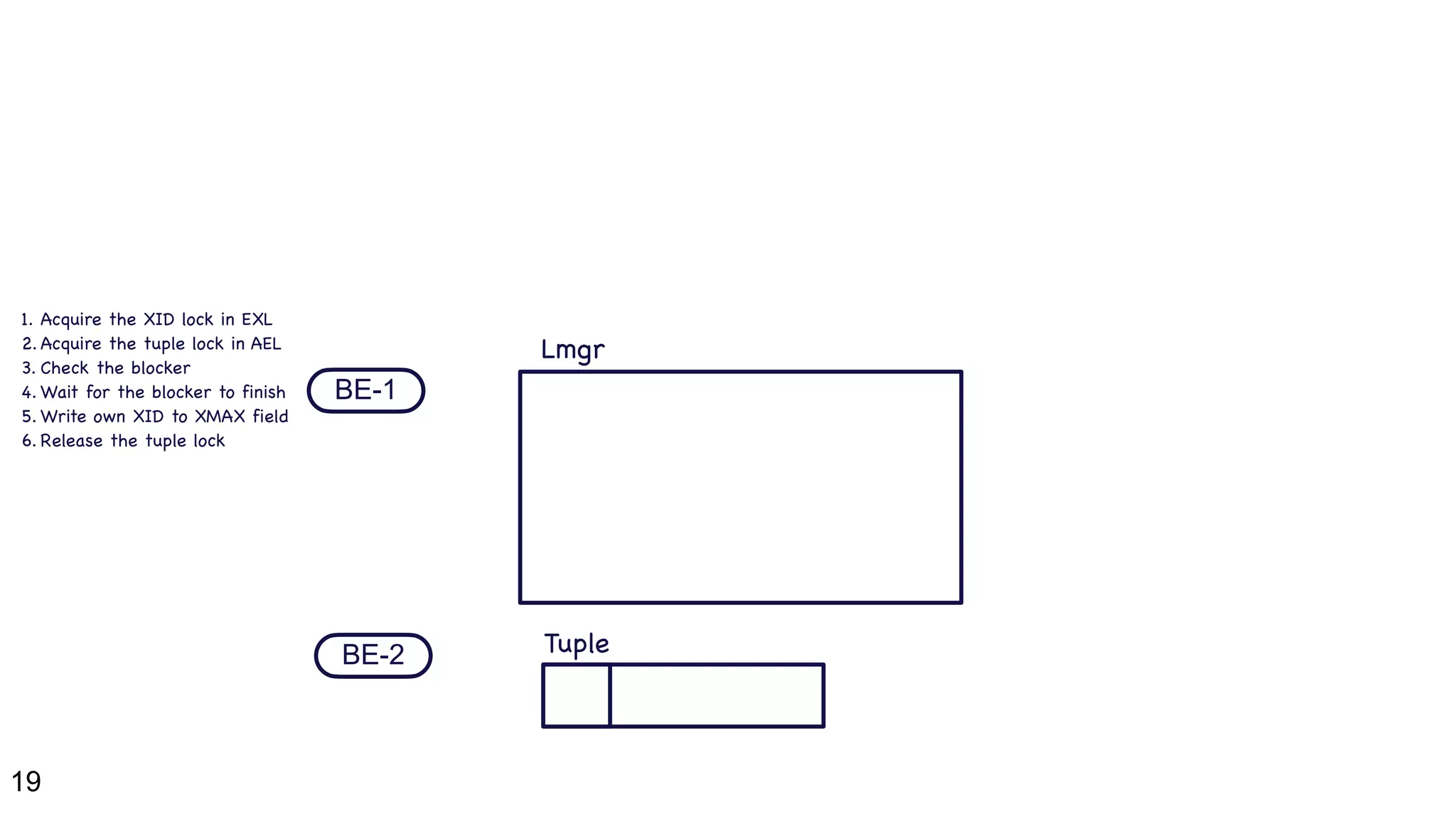 19
BE-1
BE-2
Lmgr
Tuple
1. Acquire the XID lock in EXL

2. Acquire the tuple lock in AEL

3. Check the blocker

4. Wait for the blocker to finish

5. Write own XID to XMAX field

6. Release the tuple lock
 