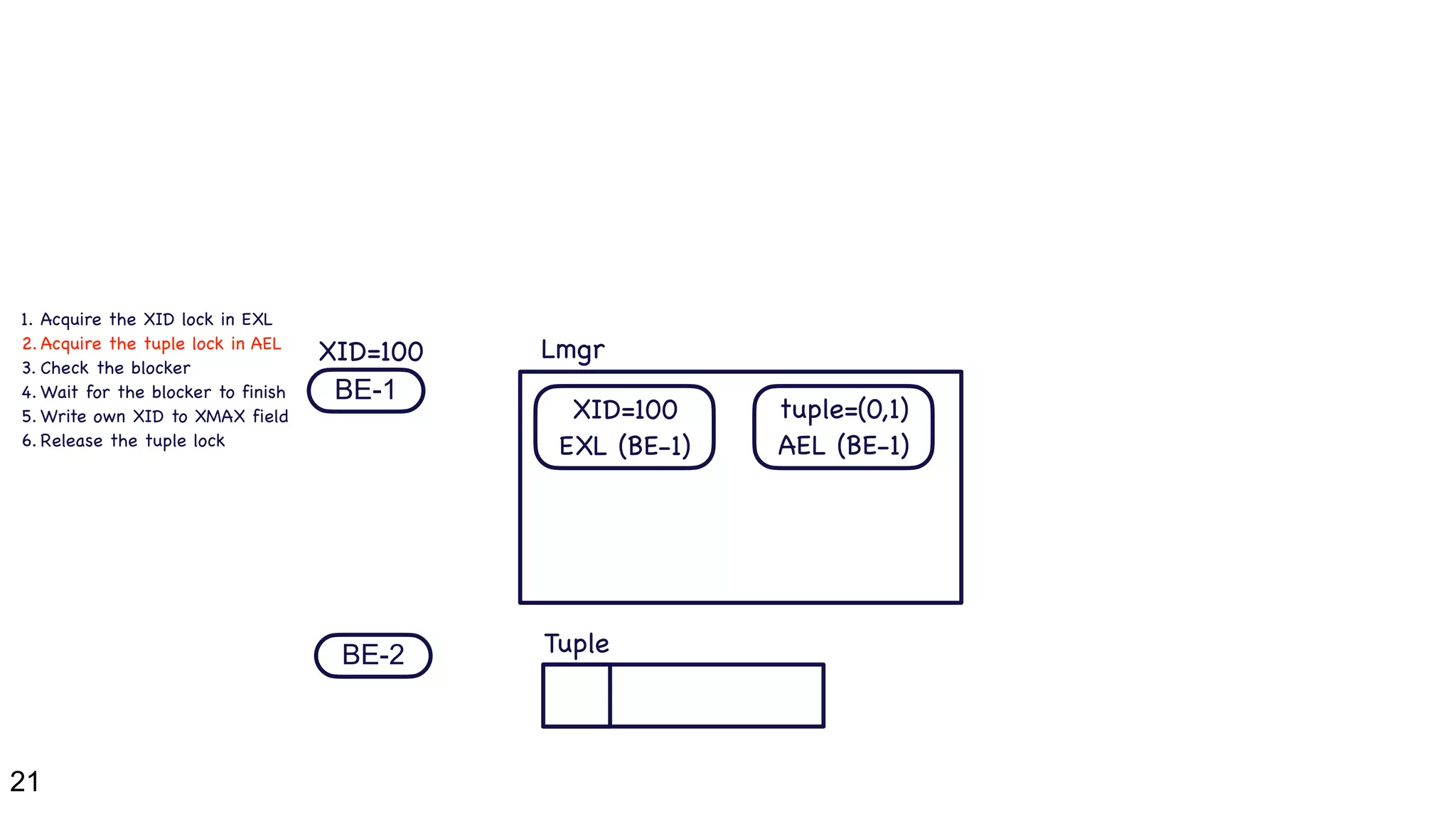21
BE-1
BE-2
XID=100
XID=100

EXL (BE-1)
Lmgr
Tuple
1. Acquire the XID lock in EXL

2. Acquire the tuple lock in AEL

3. Check the blocker

4. Wait for the blocker to finish

5. Write own XID to XMAX field

6. Release the tuple lock
tuple=(0,1)

AEL (BE-1)
 