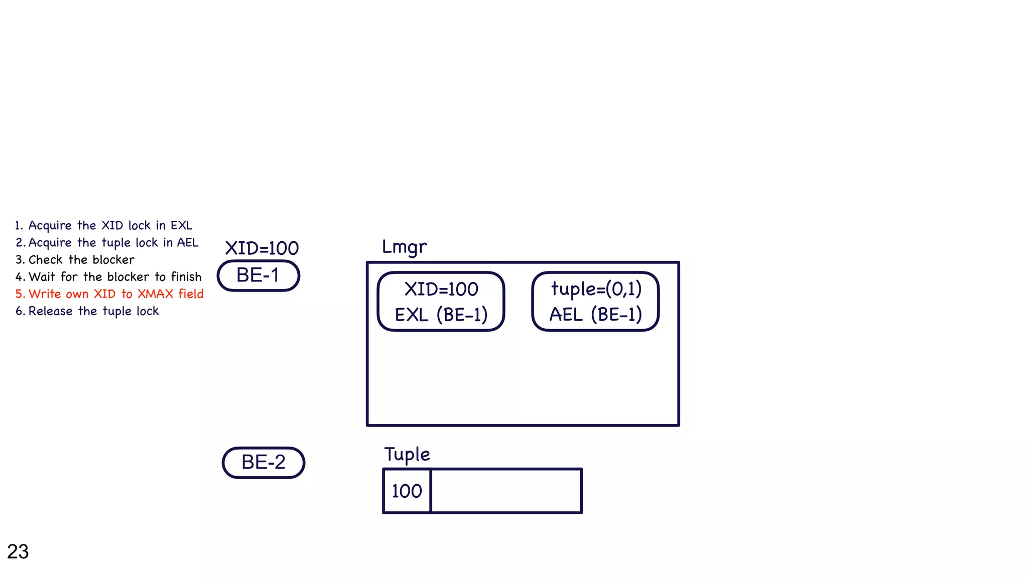 23
BE-1
BE-2
100
XID=100
XID=100

EXL (BE-1)
Lmgr
Tuple
1. Acquire the XID lock in EXL

2. Acquire the tuple lock in AEL

3. Check the blocker

4. Wait for the blocker to finish

5. Write own XID to XMAX field

6. Release the tuple lock
tuple=(0,1)

AEL (BE-1)
 